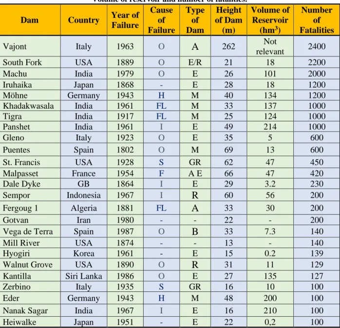 Table 7: Dam Failure Cases, Cause of failure, Type of dam,  Volume of reservoir and number of fatalities