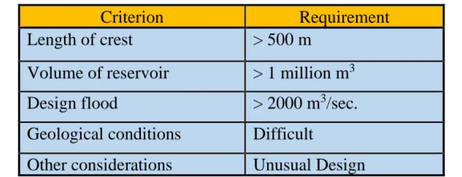 Table 1: ICOLD large dams classification criteria for dams  &gt;10 m in height [3]. 