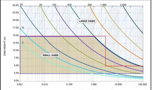 Figure 2: Classification of small and large dams [3]. 