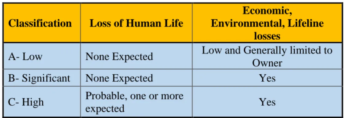 Table 3: Classification of dams according their hazard potential [4]. 