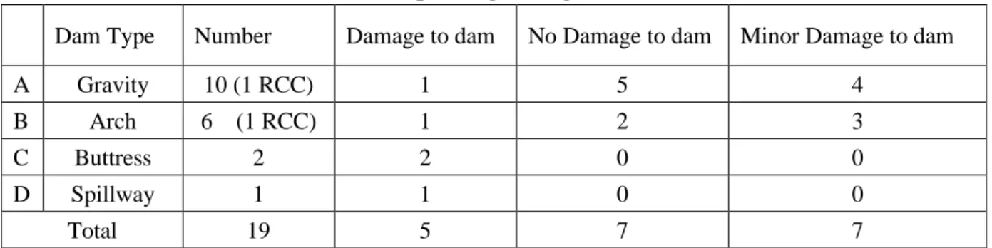 Table 4: Number of Concrete Dams subjected to PHGA&gt; 0.39 g showing type and  corresponding damage [18]