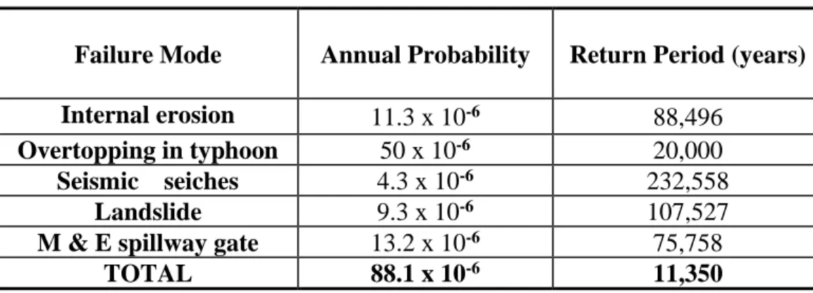 Table 5: Estimated annual probabilities for the principal modes of failure. 