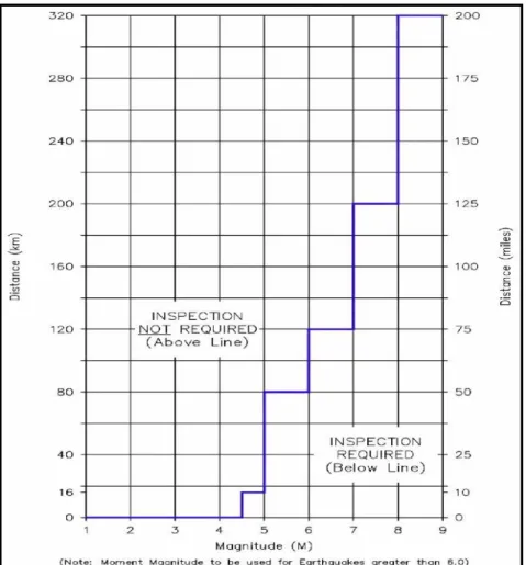 Figure 4: Earthquake Inspection Criteria – Simplified Model [47].   