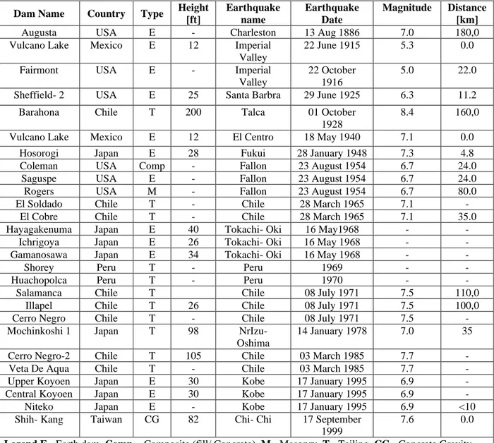 Table 1: List of reported dams which failed as a result of earthquake                  (1896- 2000)[4]