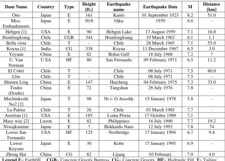 Table 2: List of reported dams which were severely damaged (but did not fail) as a  result of earthquakes [4]