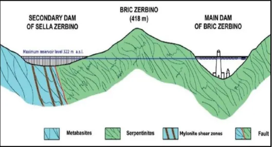 Figure 9: Geological section developed After the Dam failure. 
