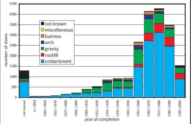 Figure 2 : Number of dams constructed in the world by decades and with  reference to dam type, according to the World Dam Register (ICOLD)     