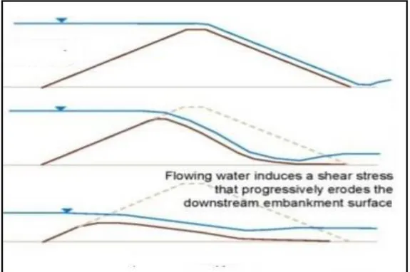 Figure 6: Stages of failure of earth fill dam due to overtopping.     