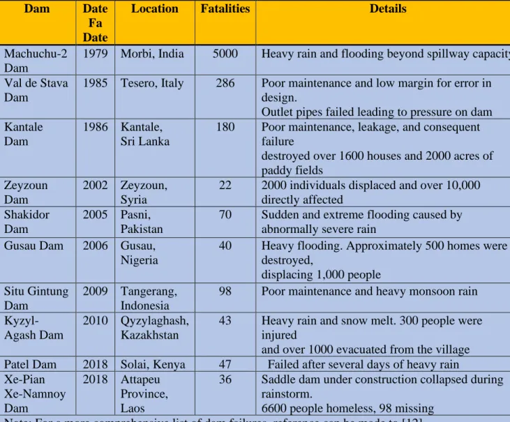 Table 3: List of major dam failures in the world (1950-2018), excluding Tailing  dams` failures and those failures with fatalities less or equal 10, [12]