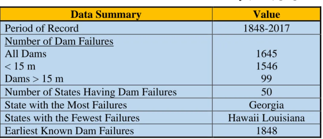 Table 5: Summary of the Dam Failure-Fatality Dataset (USA) 1850-2016 [14]. 