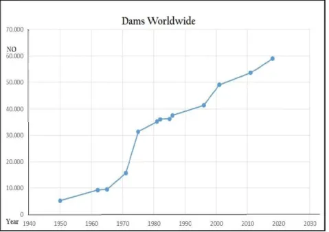 Figure 4: Growth of Numbers of Dams in the world (1950-2020) [9].