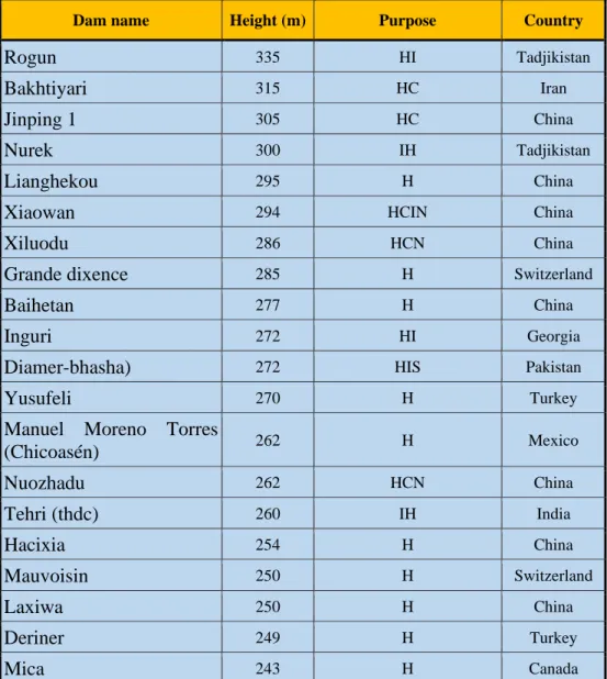 Table 2: The twenty highest dams in the world, their purpose and country [10]. 