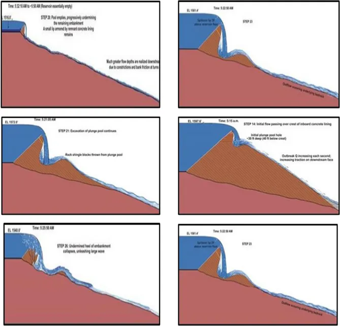 Figure 6: Progress of erosion of the dam embankment until the development  of the breach [3]