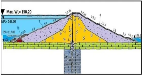 Figure 9: Cross section of Haditha Dam showing dolomite core and    asphaltic concrete diaphragm