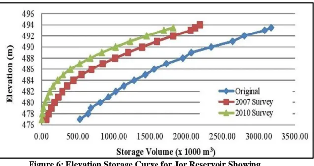 Figure 6: Elevation Storage Curve for Jor Reservoir Showing    Continued Loss of Storage