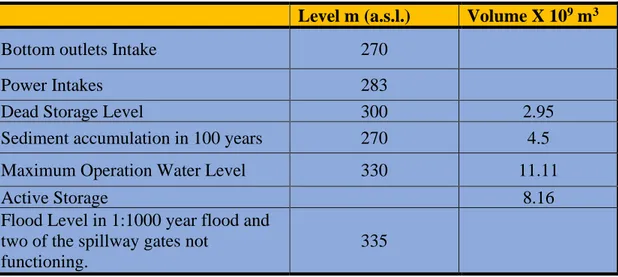 Table 2: Important Design levels of and Storages at Mosul dam.