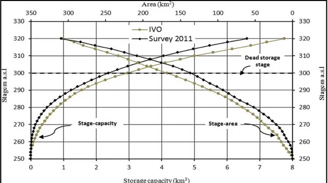 Figure 8: Stage-Volume and Stage-Area Curves of Mosul Dam. 