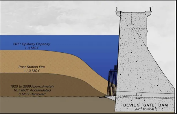 Figure 2: Devil’s Gate Dam Cross Section                                                          showing accumulated sediments [7]