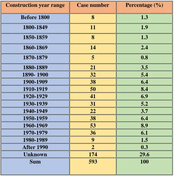 Table 2: Construction time of the failed earth dams. 