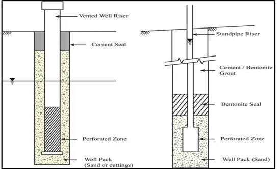 Figure 6a: (Left) Simple Observation well.                                                 