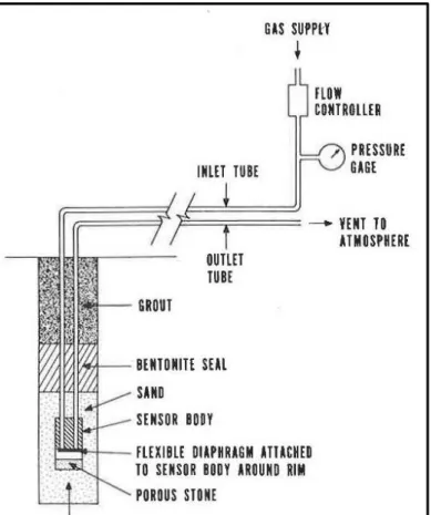 Figure 8: Typical pneumatic piezometer [12].       