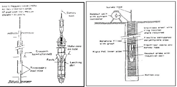 Figure 12: (Left) Crossarm gauge: (a) Schematic of pipe arrangement, and  (b) measurement probe