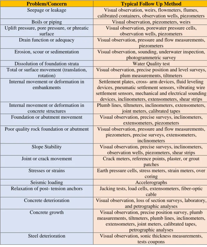 Table 1: Typical instrumentations and monitoring used in evaluating causes of  common problems/concerns