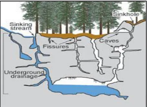 Figure 5: Karst features characterized by sinkholes, caves, and underground  drainage systems [12]