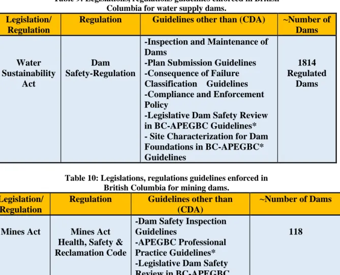 Table 9: Legislations, regulations guidelines enforced in British    Columbia for water supply dams