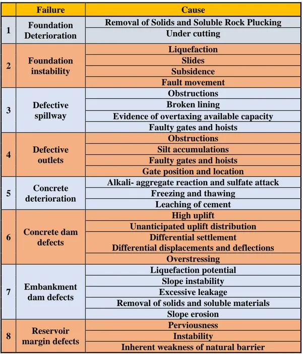 Table 2: Check list for types of failures and their causes; to be used by inspection  engineers