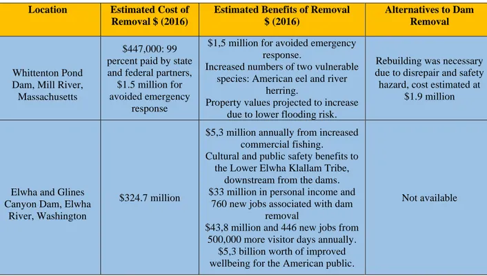 Table 2: Case studies, benefits of dam removal, and alternatives considered. 