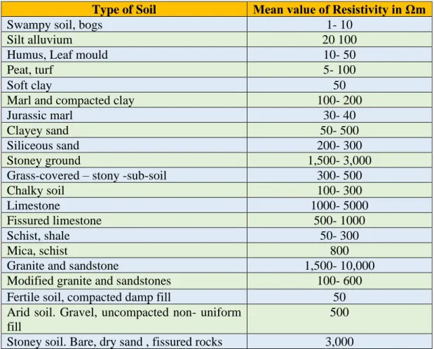 Table 4: Electrical Resistivity values for different types of soils [23]. 