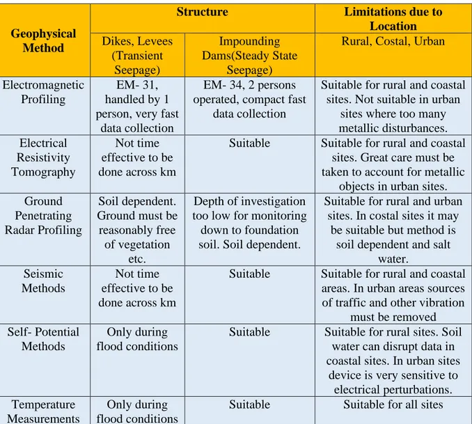 Table 6: Geotechnical methods: Types, their suitability and their limitations [27]. 