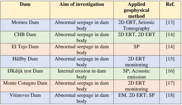 Table 3: Case studies of applying geophysical methods for safety assessments in  European dams