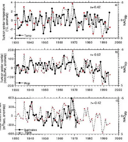 Figure 5: Correlation between the NAO SLP  index, (a) Turkish winter temperature index, (b) Turkish  winter precipitation index and (c) DJFMA average stream flow of the Euphrates (filled circles) and 