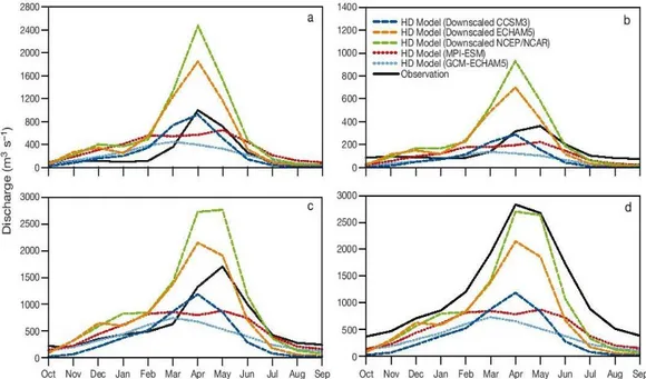 Figure 6: Mean monthly discharge for (a) Palu, (b) Baağiştas¸ , (c) Hindiya and (d) Baghdad stream  flow gauging station (black continuous line) and the HD model simulation results (dashed lines)  forced by GCM-ECHAM5 (blue), MPI-ESM (red RCM-NCEP/NCAR (or