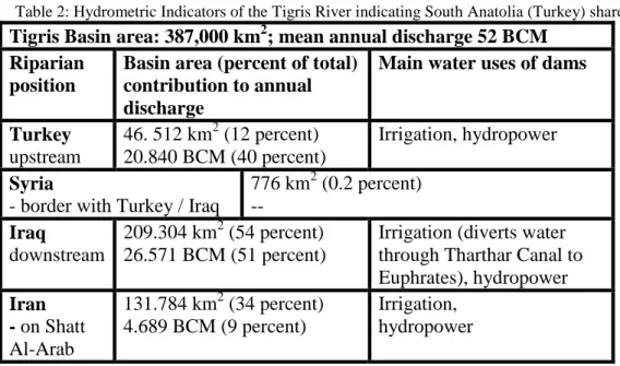 Table 2: Hydrometric Indicators of the Tigris River indicating South Anatolia (Turkey) share
