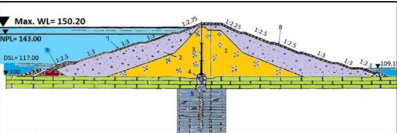 Figure 5: Typical Cross Section of the fill dam (All levels are in m a.s.l.). 