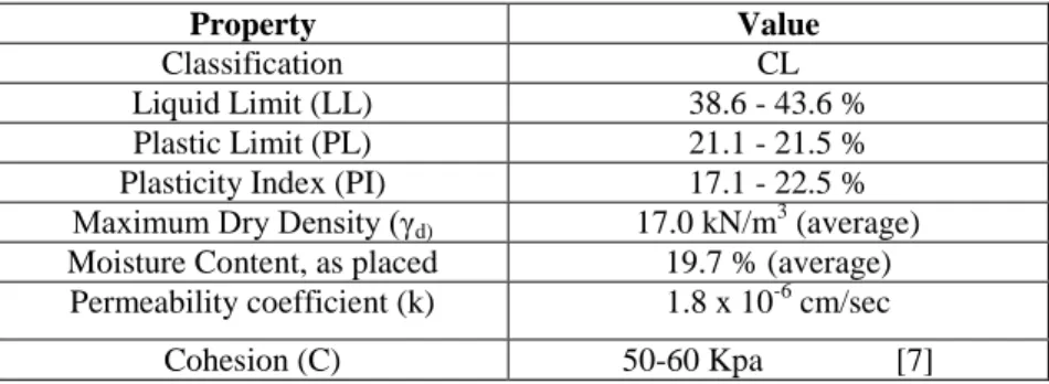Table 2:      The Geotechnical Properties of Clay Core Material. 