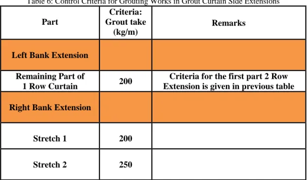 Table 6: Control Criteria for Grouting Works in Grout Curtain Side Extensions                                                                                                                                                          Part  Criteria:  Grout ta