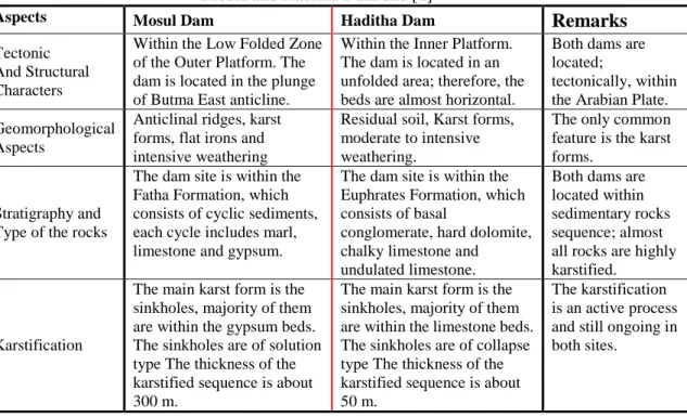 Table 1: Brief comparison between the main geological properties and conditions at both  Mosul and Haditha Dam site [1] 