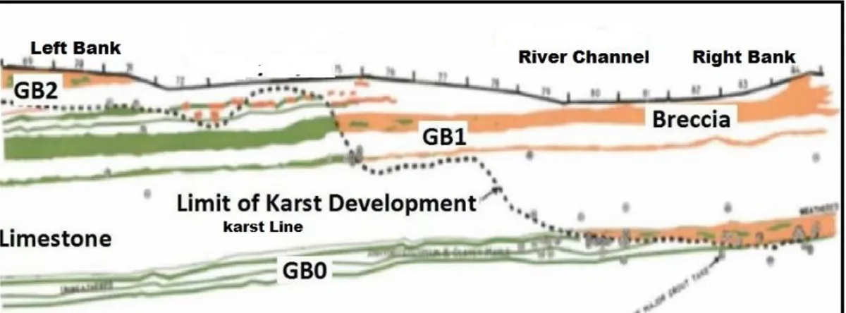 Figure 1: Mosul Dam Designer’s visualization of the karst line in dam foundation [Note the  existence of GB0 bellow the so called “Karst Line” 