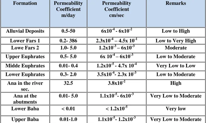 Table 3: Values of the Coefficients of Permeability of rock formations in Haditha Dam  Foundations from top to bottom 