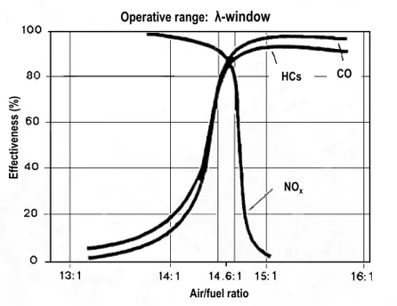Fig. 2.  The efficient operation of a TWC is obtained within the λ-window. 