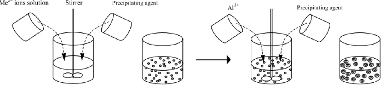 Fig. 4.  Schematic representation of the sequential precipitation of Al(III) over the already precipitated Ce- Ce-Me oxalate particles that serve as seeds