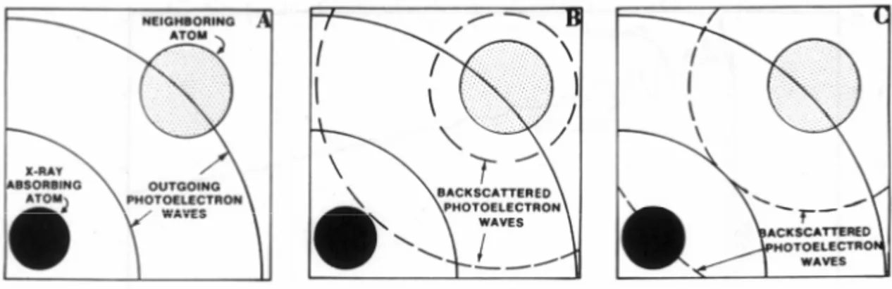 Fig. 8.  The EXAFS spectrum results from the constructive and destructive interference between the  outgoing and incoming photoelectron waves at the absorbing atom