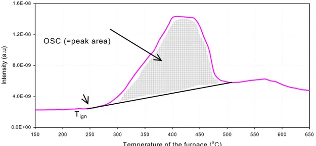 Fig. 11.  The OSC was estimated as the area below the peak of doped CeO 2 . 