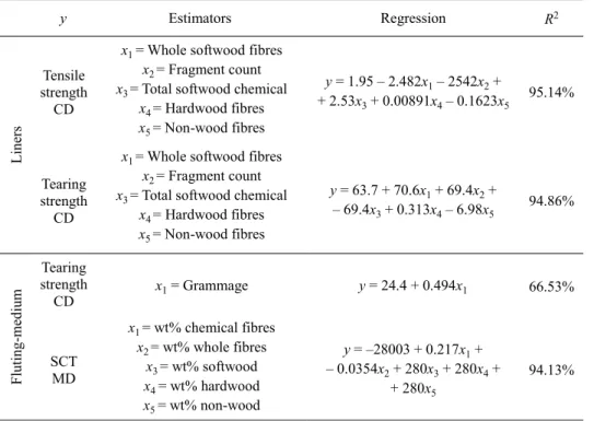 Table 3. Linear model for prediction of mechanical properties of corrugated board from fibre characteristics and physical properties of corrugated board 
