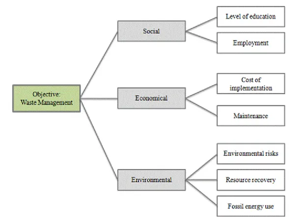 Fig. 4: Structure used for modeling the waste management issue in Western Africa. 