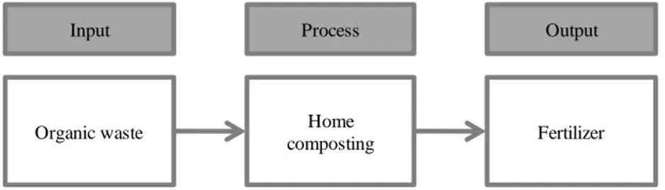 Fig. 9: The cardboard box home composting system. Source: KCAP (2010). 